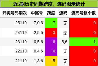 跨度分析，连码分析