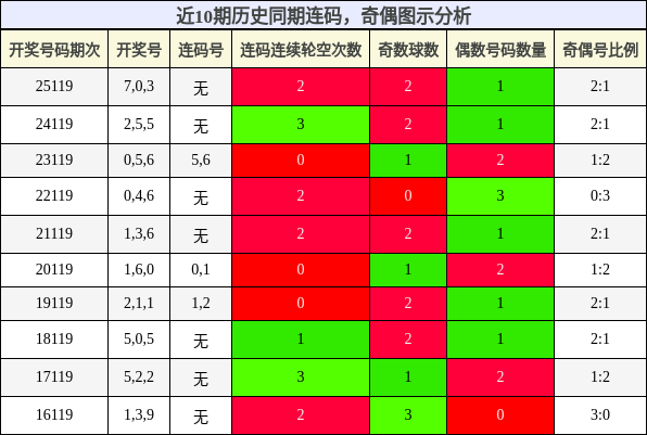 连码分析，奇偶分析