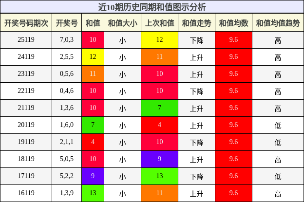 和值分析