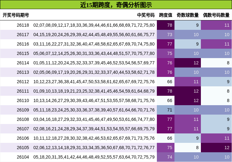 跨度分析，奇偶分析