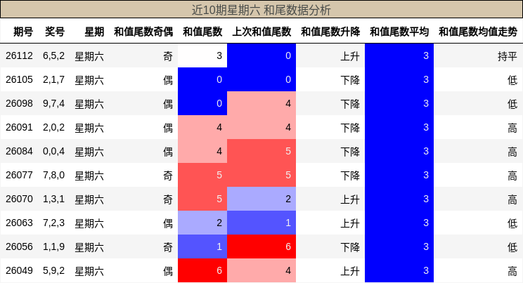 和尾分析