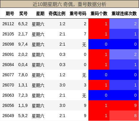 奇偶分析，重号分析