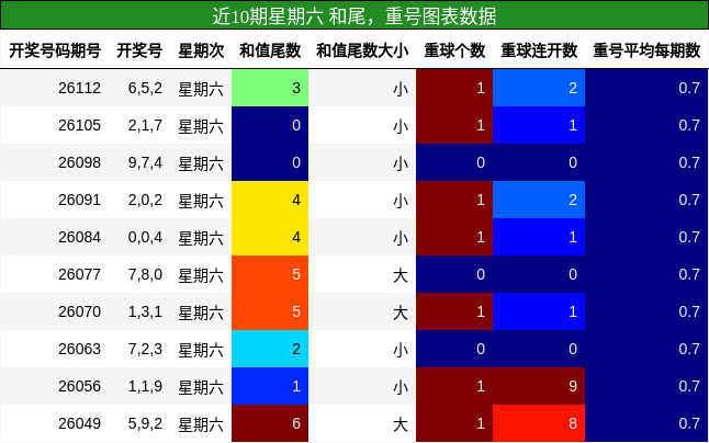 近10期星期六 和尾，重号图表数据