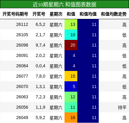 近10期星期六 和值图表数据