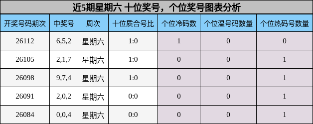 十位奖号分析，个位奖号分析