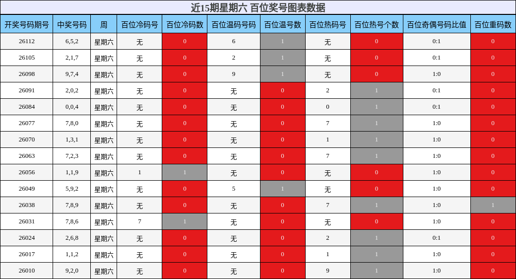 近15期星期六 百位奖号图表数据