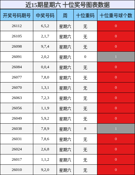 近15期星期六 十位奖号图表数据
