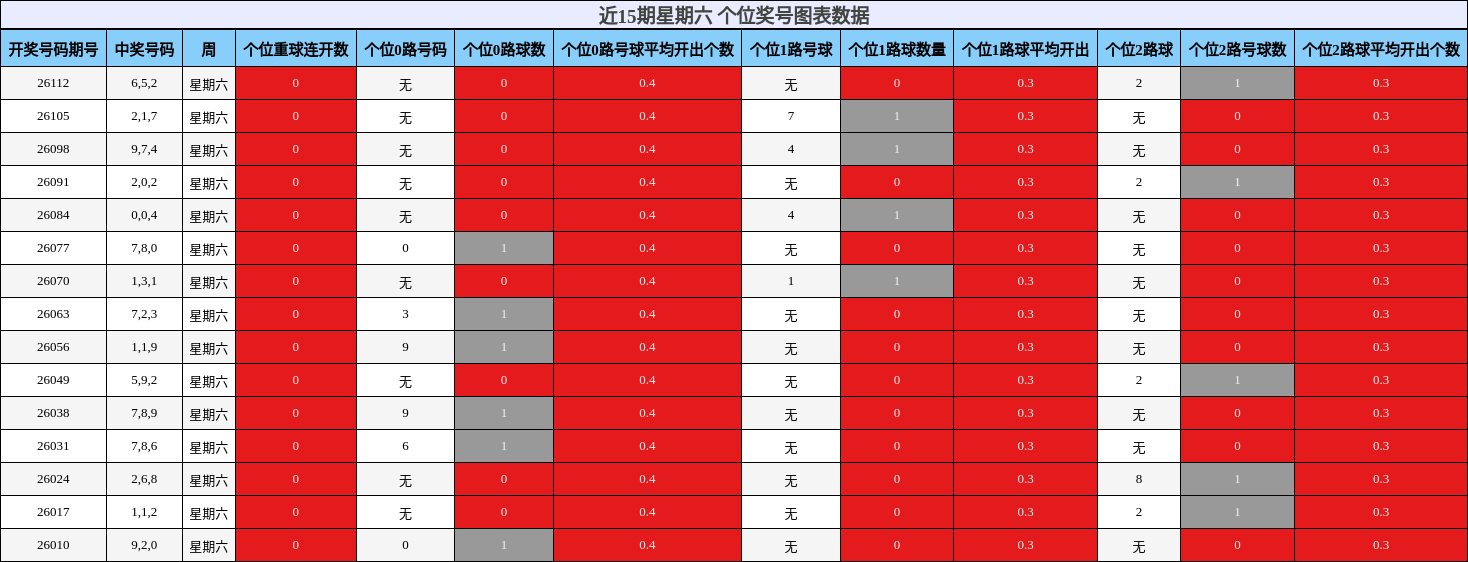 近15期星期六 个位奖号图表数据
