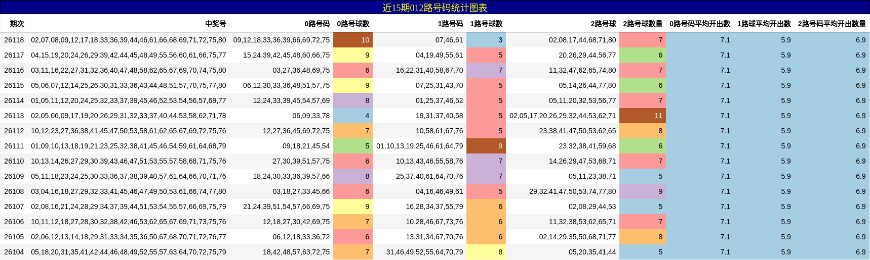 012路号码分析
