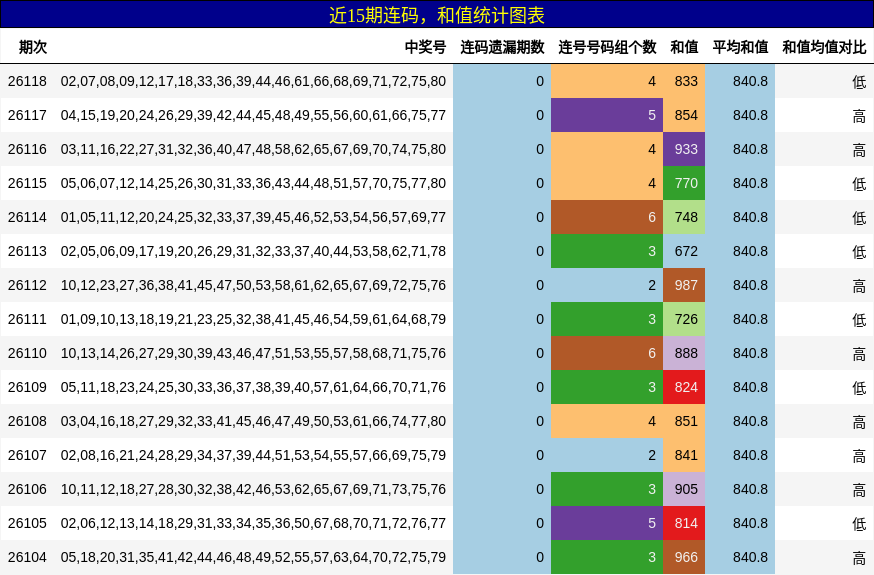 连码分析，和值分析