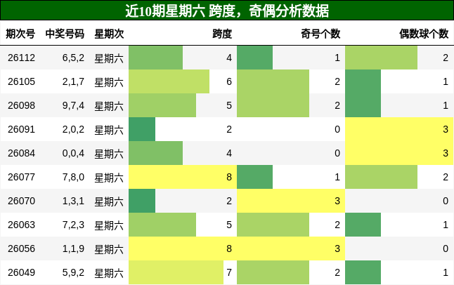 跨度分析，奇偶分析