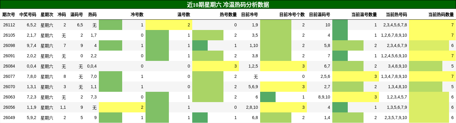 冷温热码分析