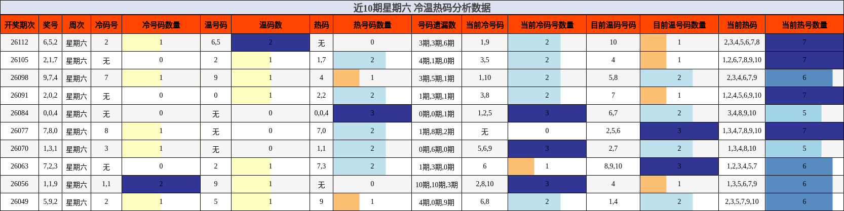 近10期星期六 冷温热码分析数据