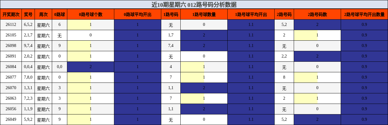 近10期星期六 012路号码分析数据