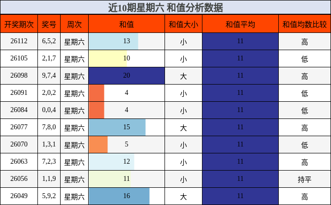 近10期星期六 和值分析数据