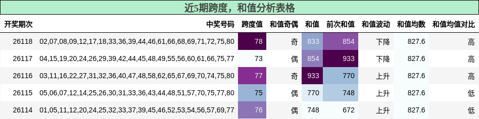 近5期跨度，和值分析表格