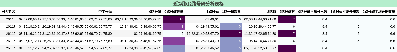 近5期012路号码分析表格