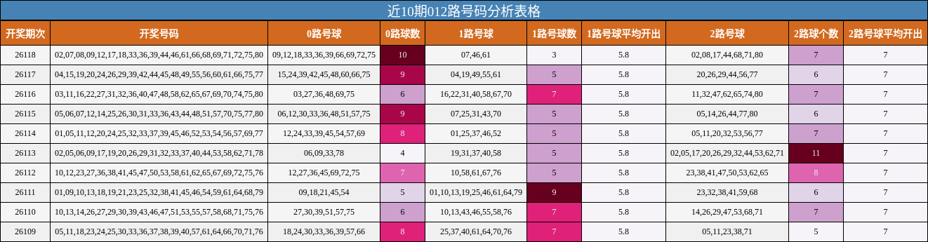 近10期012路号码分析表格