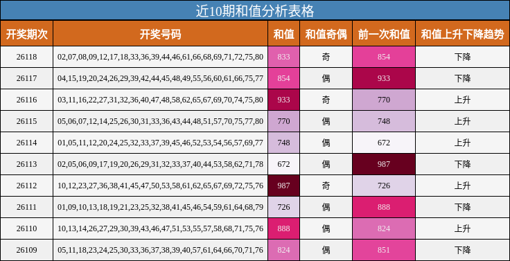 近10期和值分析表格
