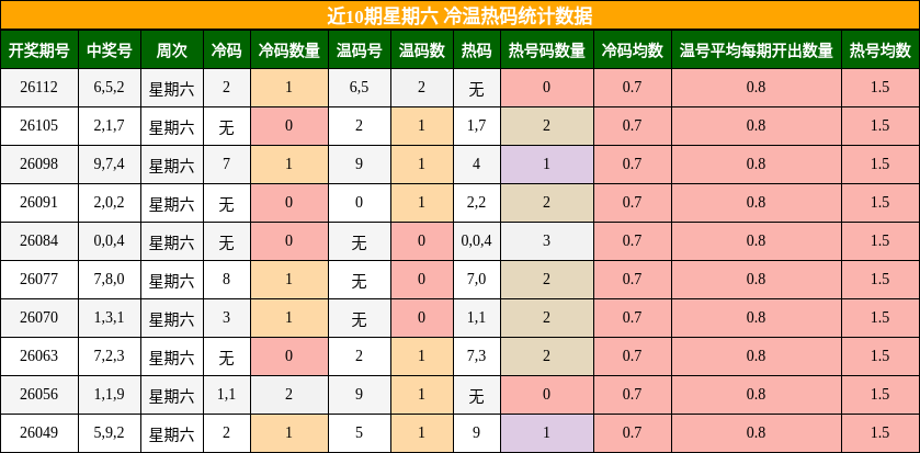 近10期星期六 冷温热码统计数据
