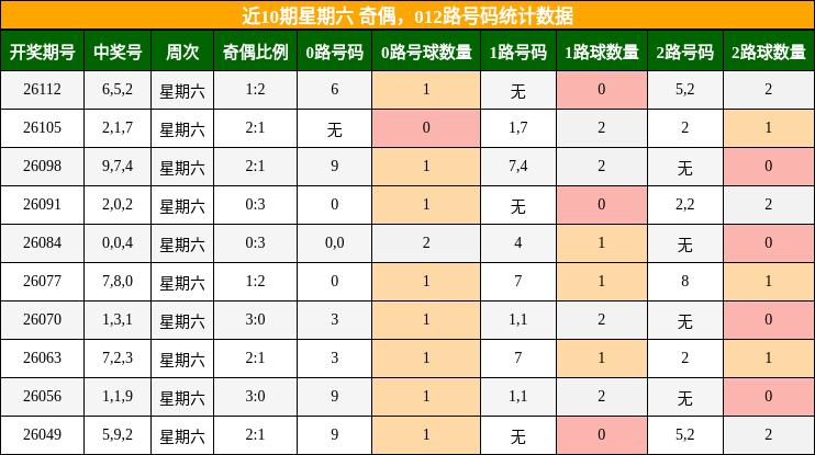 近10期星期六 奇偶，012路号码统计数据