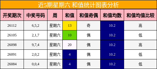 和值分析