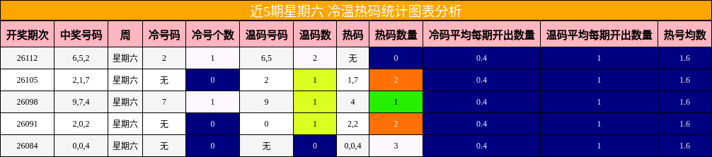 冷温热码分析