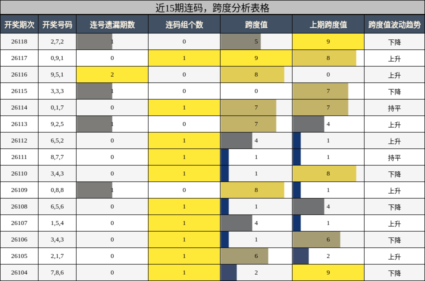 近15期连码，跨度分析表格