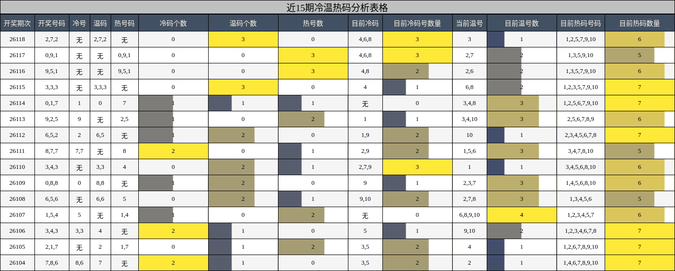 近15期冷温热码分析表格