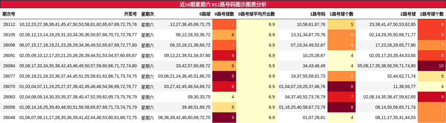 近10期星期六 012路号码图示图表分析