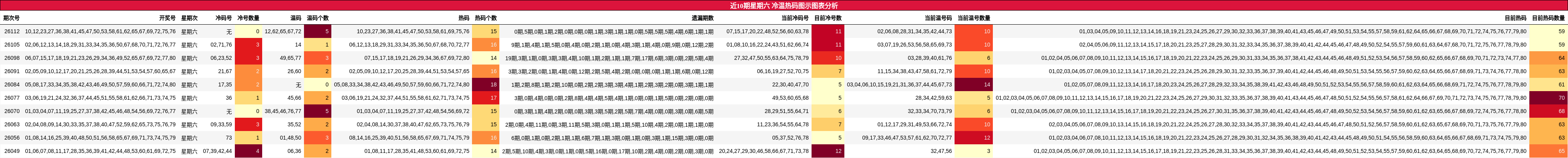 近10期星期六 冷温热码图示图表分析