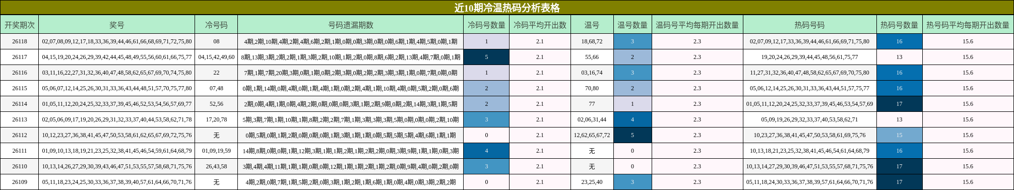近10期冷温热码分析表格