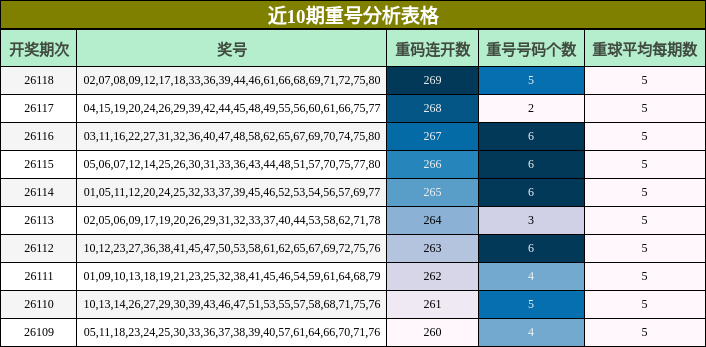 近10期重号分析表格