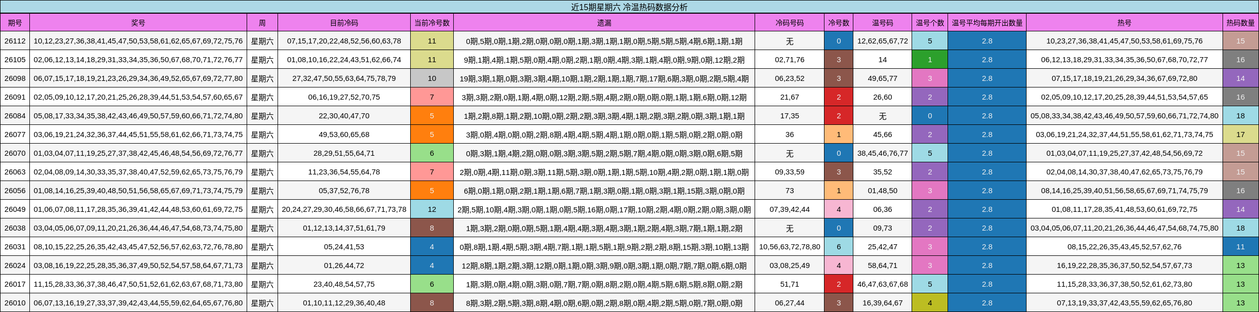 近15期星期六 冷温热码数据分析