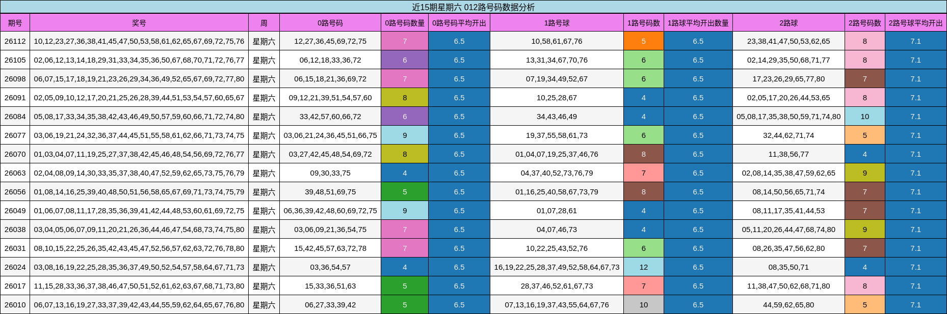 近15期星期六 012路号码数据分析