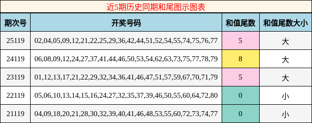近5期历史同期和尾图示图表