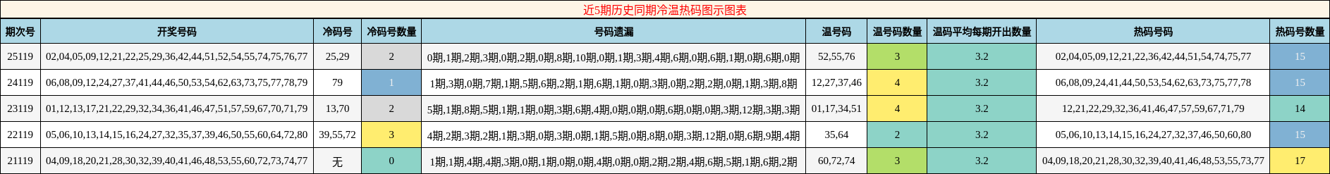 近5期历史同期冷温热码图示图表