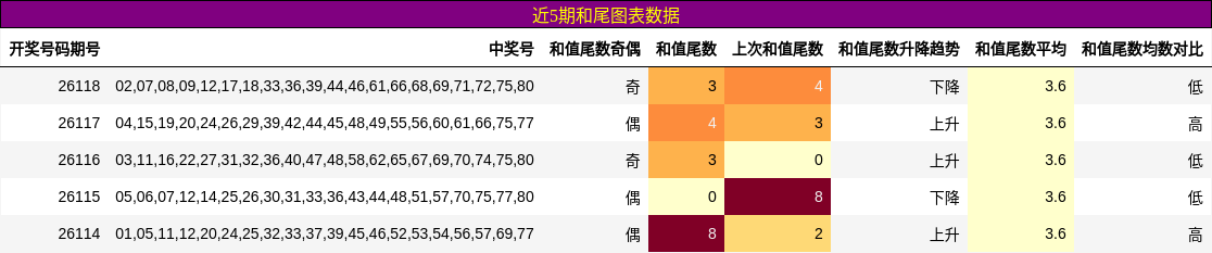 和尾分析