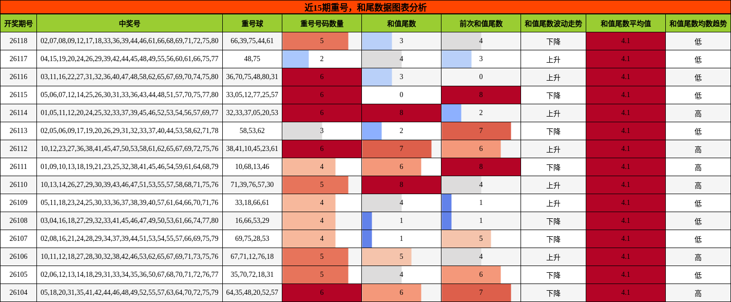 重号分析，和尾分析