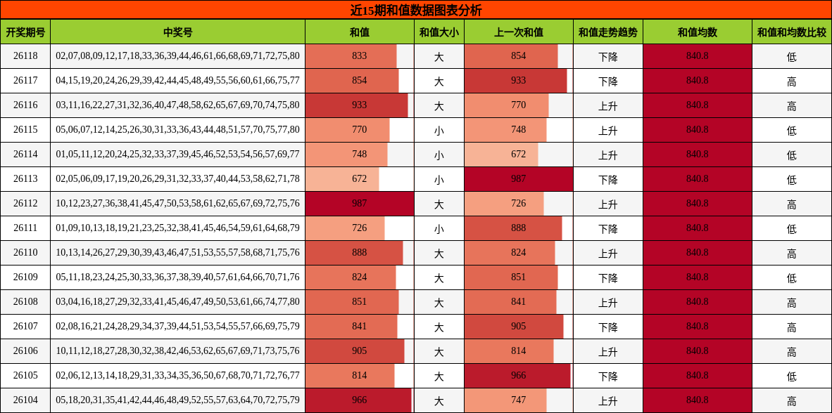 和值分析