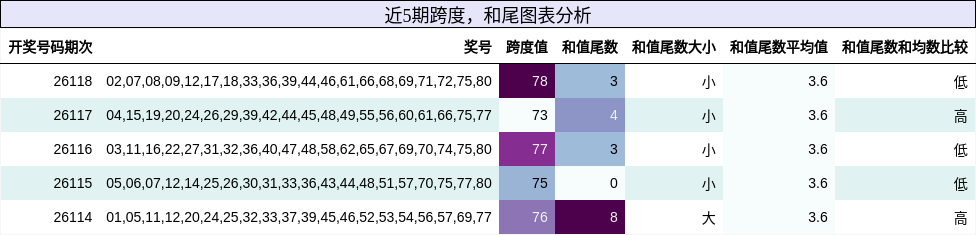 跨度分析，和尾分析