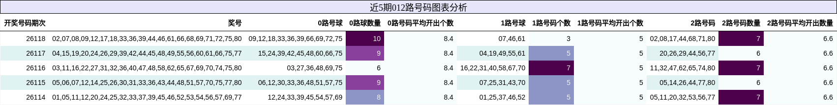 012路号码分析