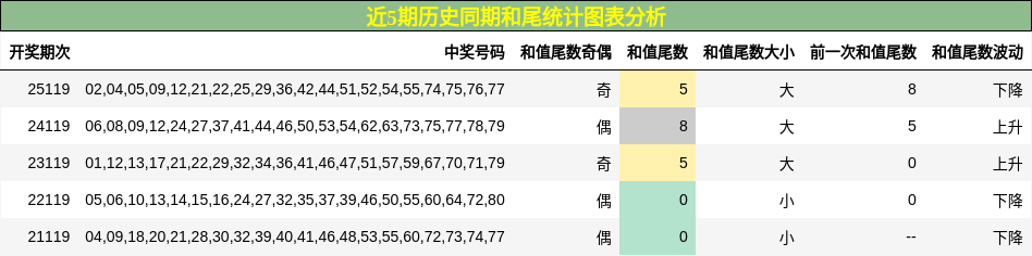 近5期历史同期和尾统计图表分析