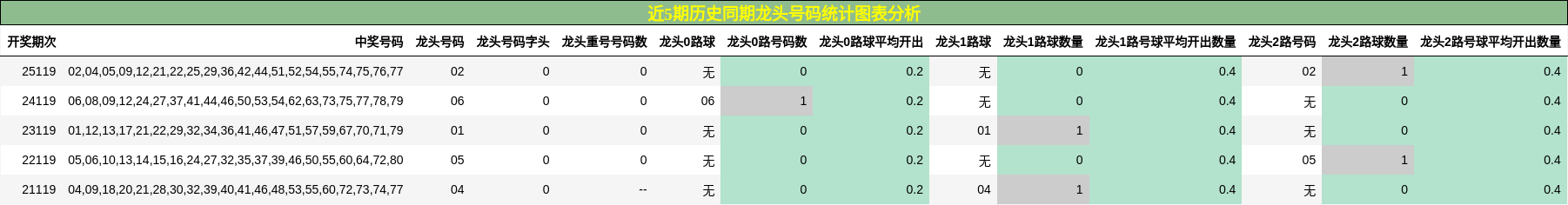 近5期历史同期龙头号码统计图表分析