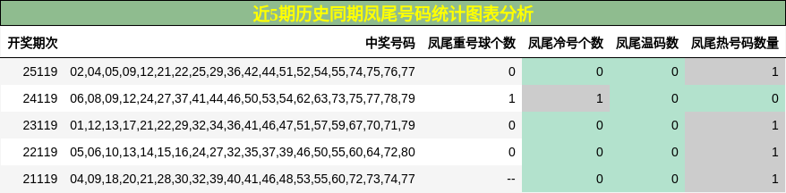 近5期历史同期凤尾号码统计图表分析