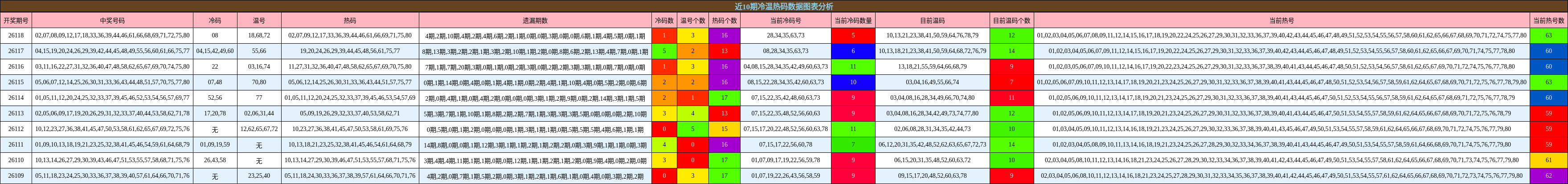 冷温热码分析