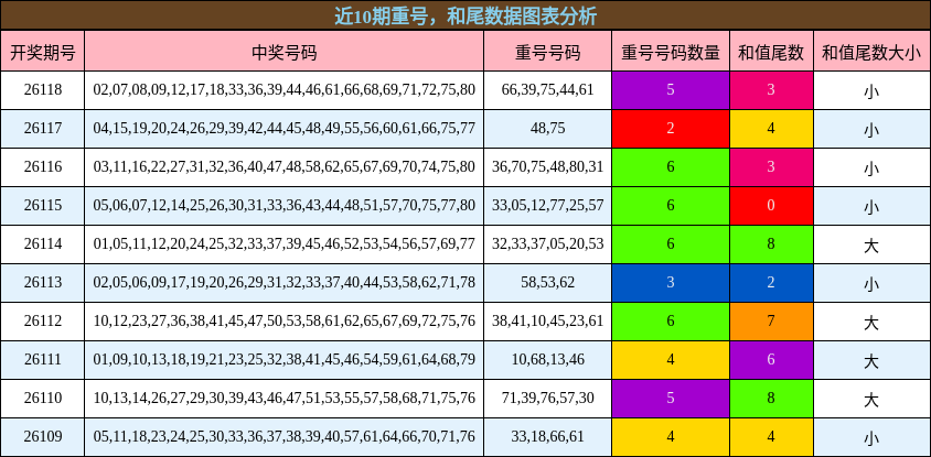 重号分析，和尾分析