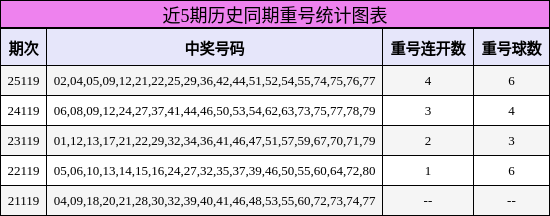 近5期历史同期重号统计图表