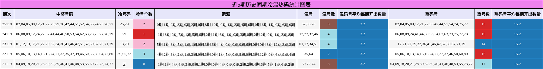 近5期历史同期冷温热码统计图表