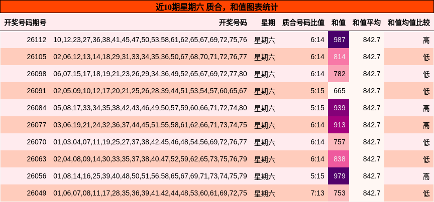 质合分析，和值分析